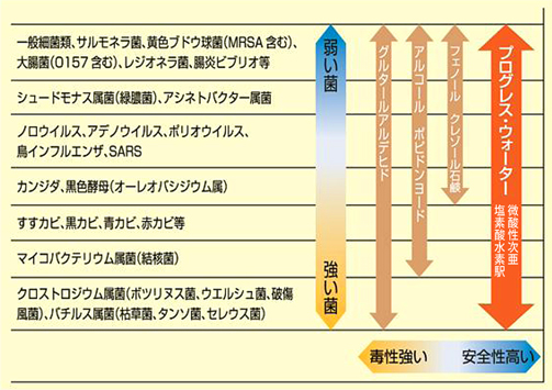 ほとんどの菌に有効です